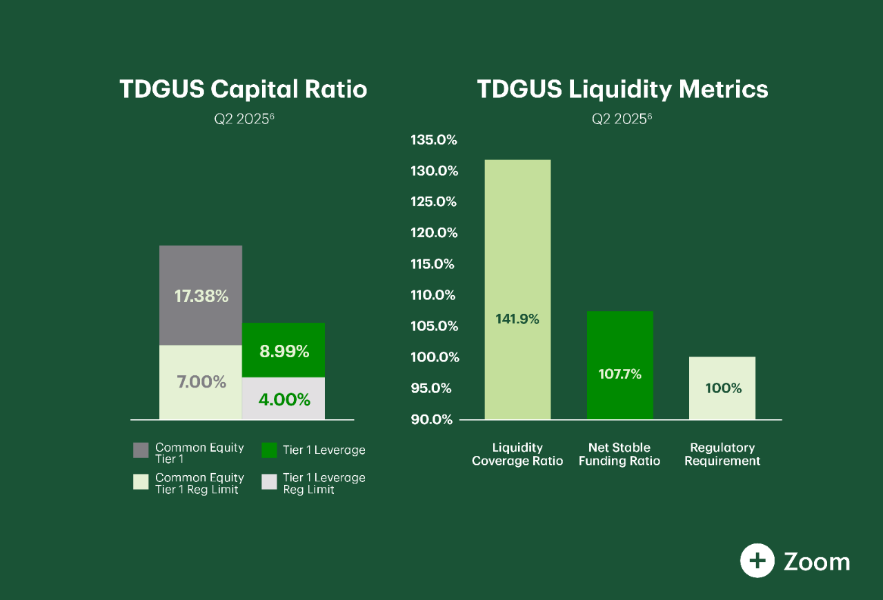 Data as of June 30, 2024, and reflects TD Group US Holdings LLC (“TDGUS”), which is TD’s top-tier U.S. bank holding company and “Intermediate Holding Company” (IHC).